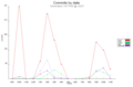 Commits group multi date graph 2027.png
